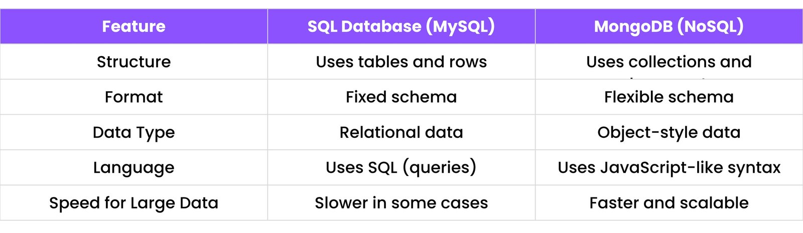 MongoDB vs SQL Databases Comparison